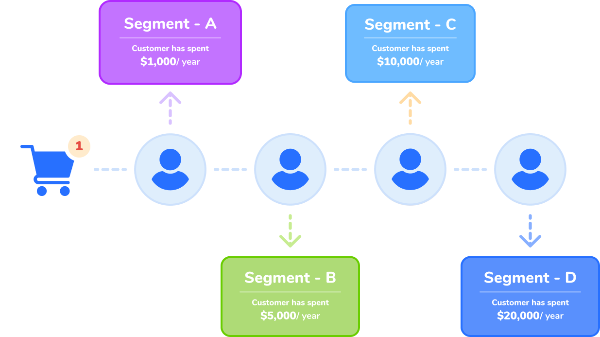 Segmenting target customers into A, B, C, and D groups according to their yearly spending.