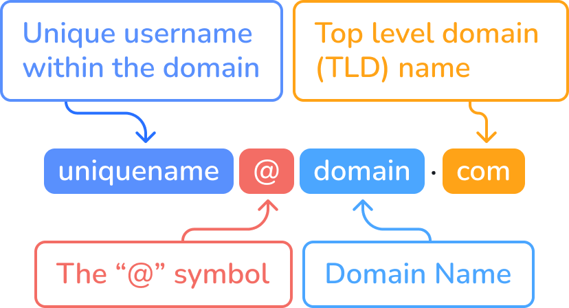 Different parts of an email address