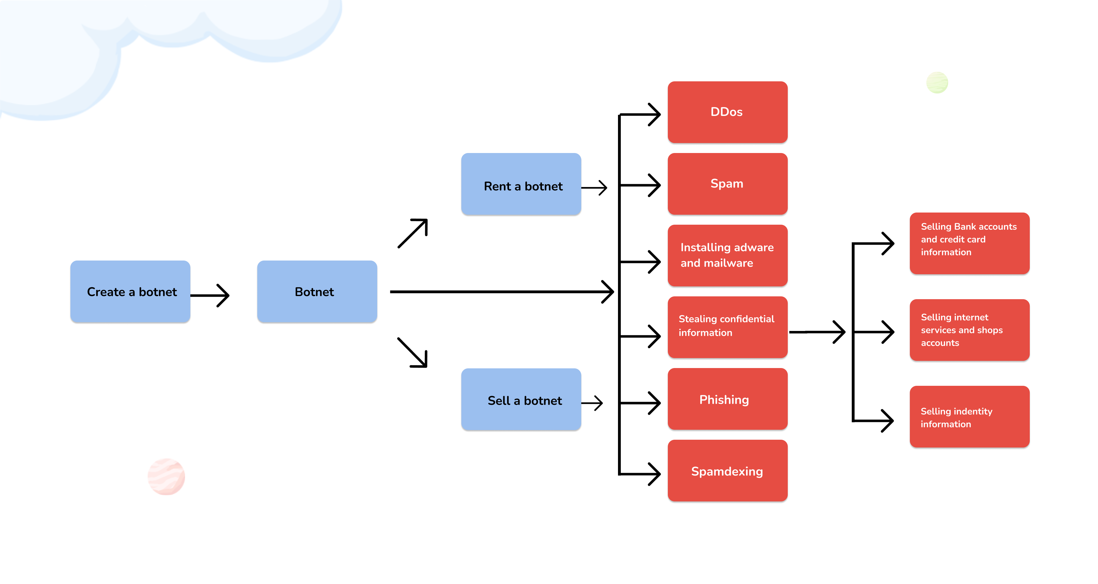 The Activity of Botnets