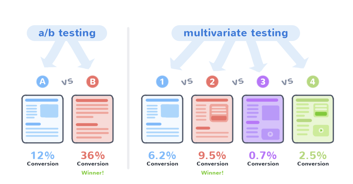 CRO A/B Testing vs. Multivariate Testing