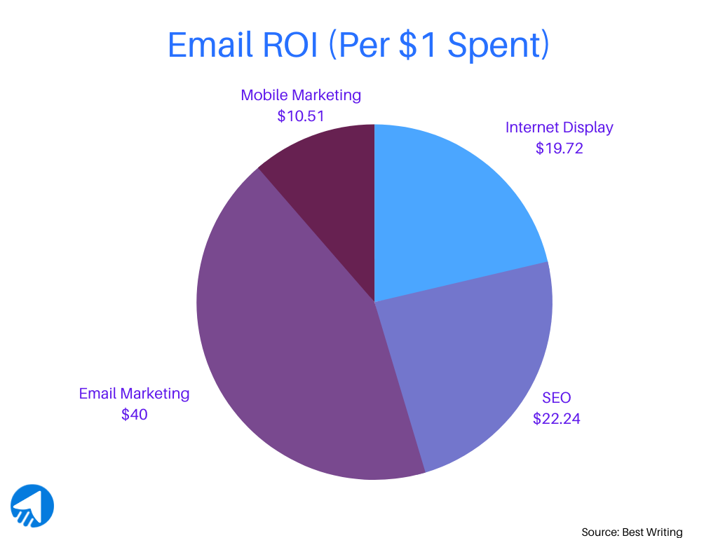 Email Marketing Statistics

Email Marketing ROI is $40 per $1 spent, 2022.