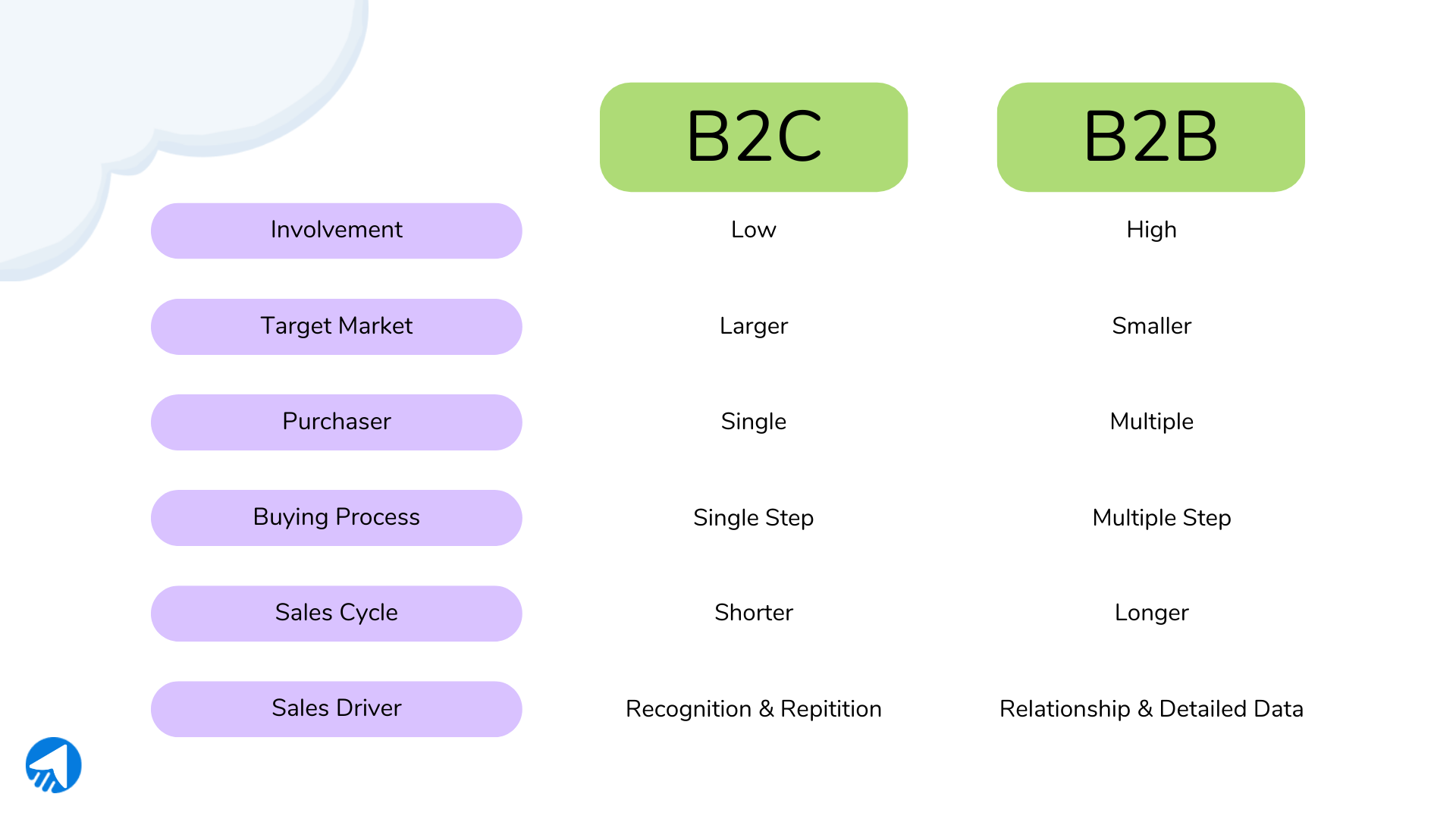 B2C Vs. B2B.