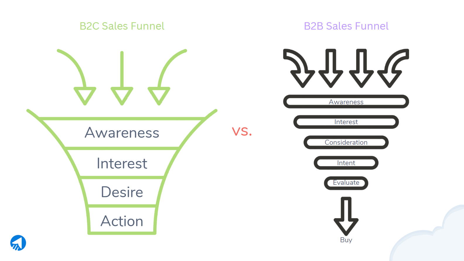 B2C Vs. B2B sales funnel.