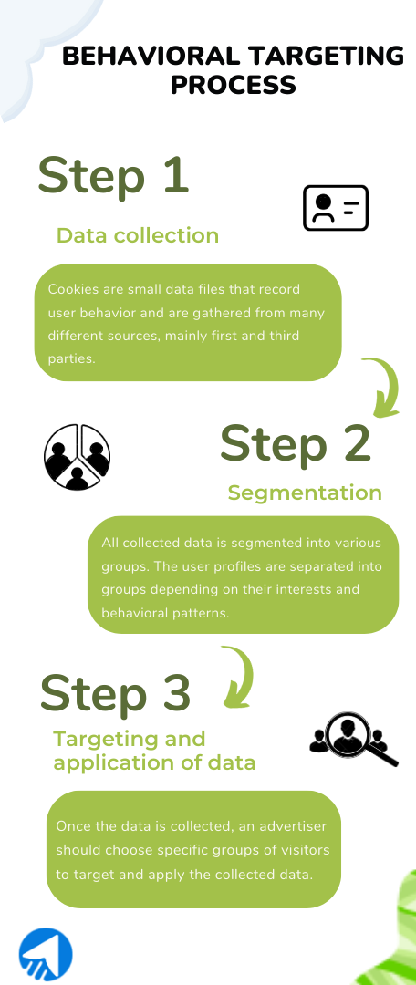 Behavioral Targeting Process.