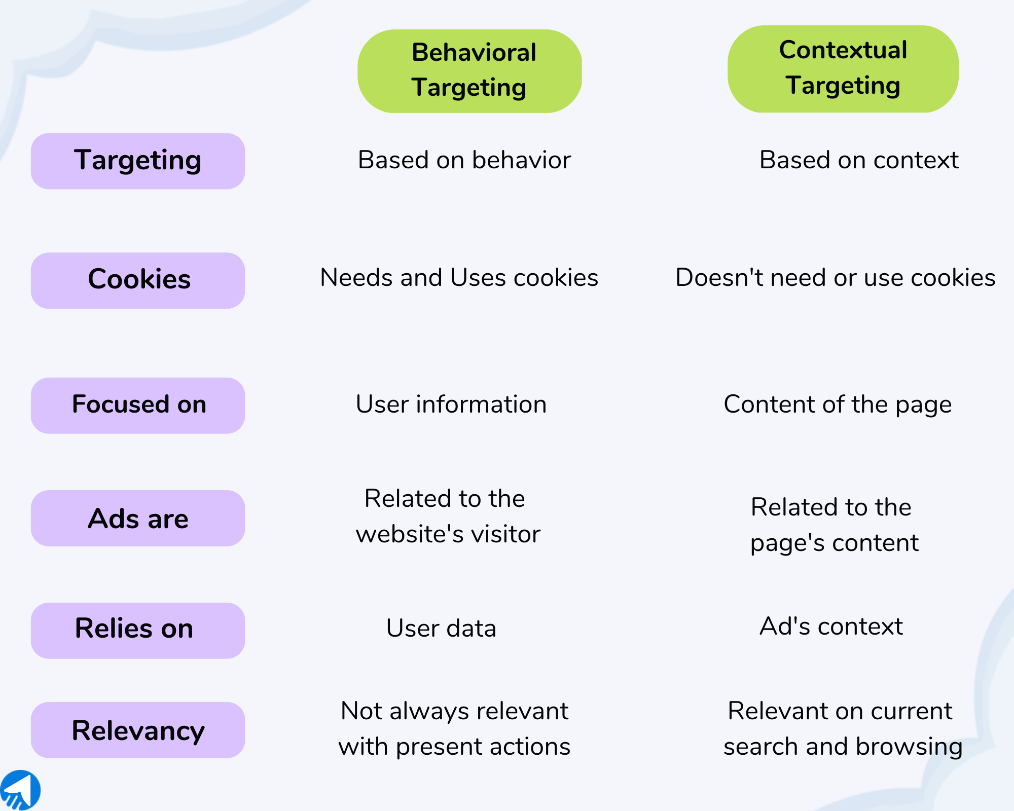Difference Between Behavioral Targeting and Contextual Targeting.
