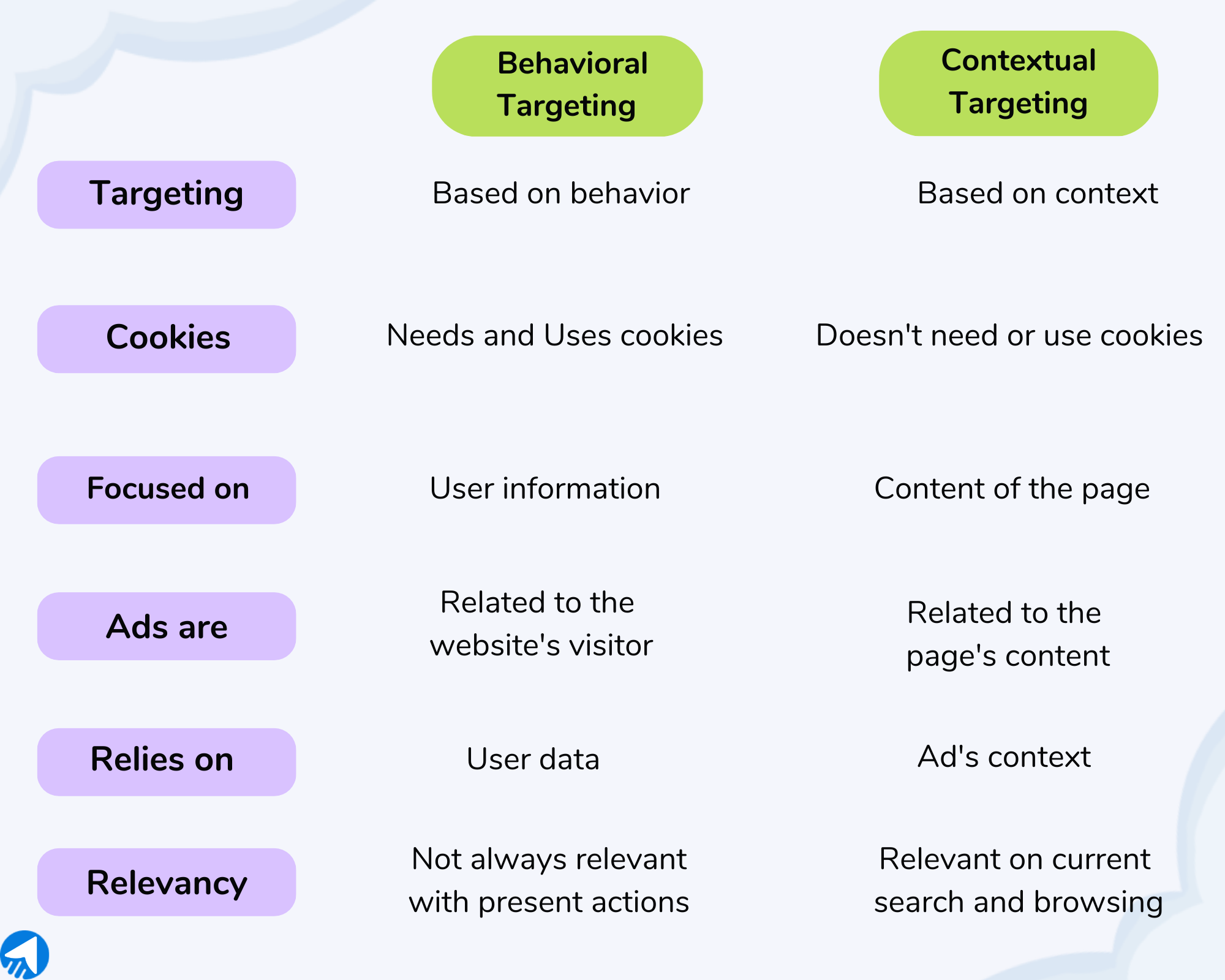 Behavioral Targeting