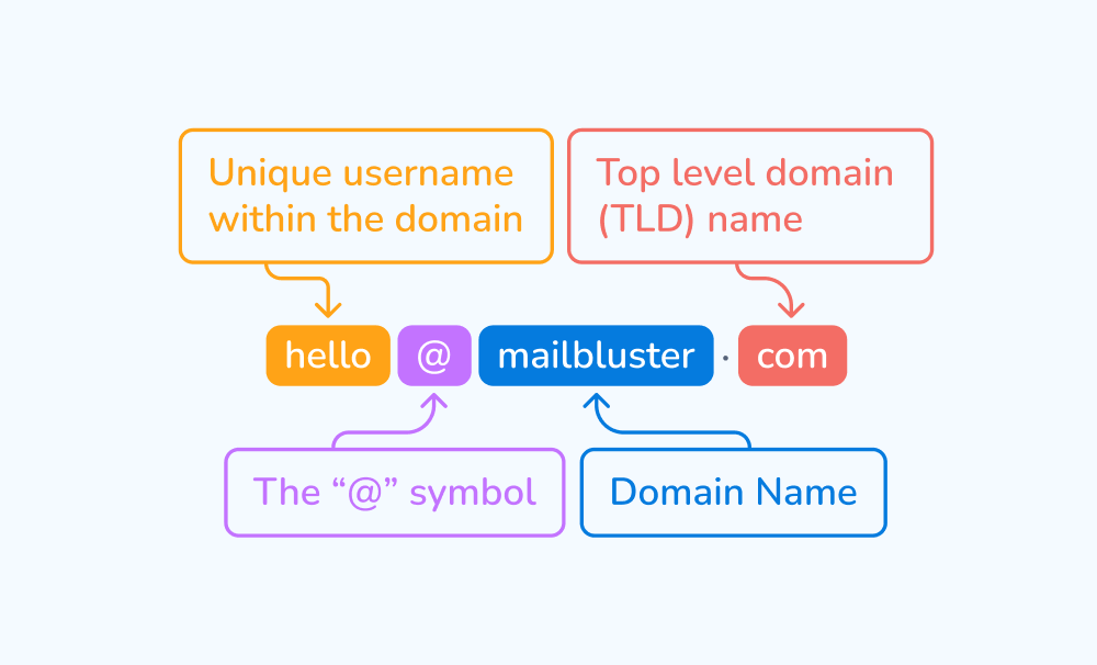 Different parts of an email address