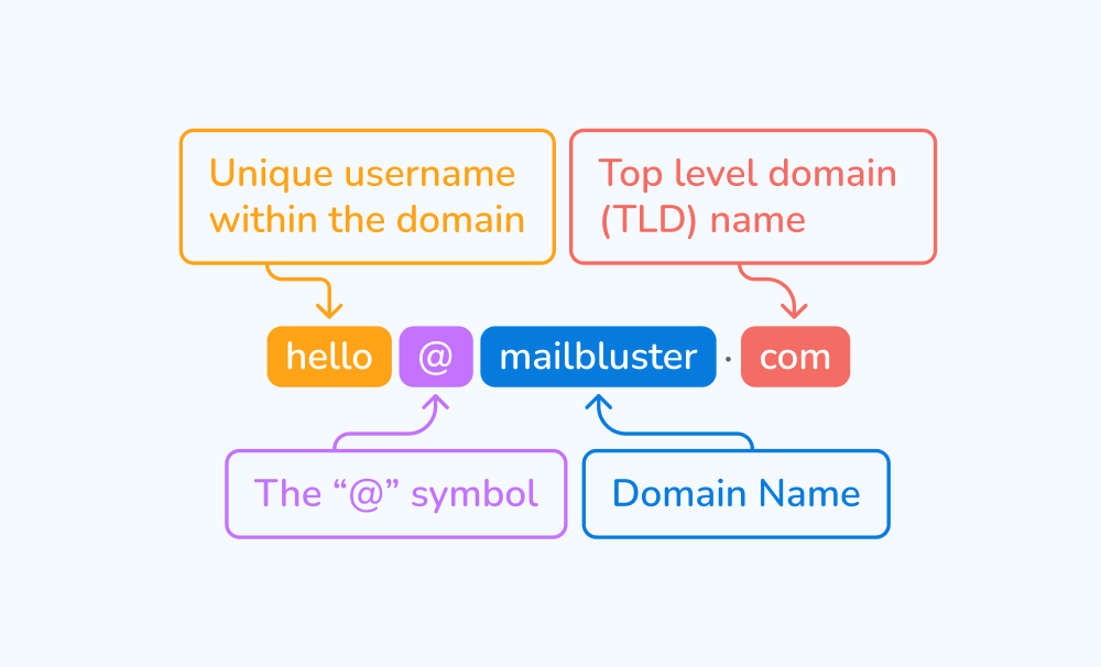 Different Parts Of An Email Address 