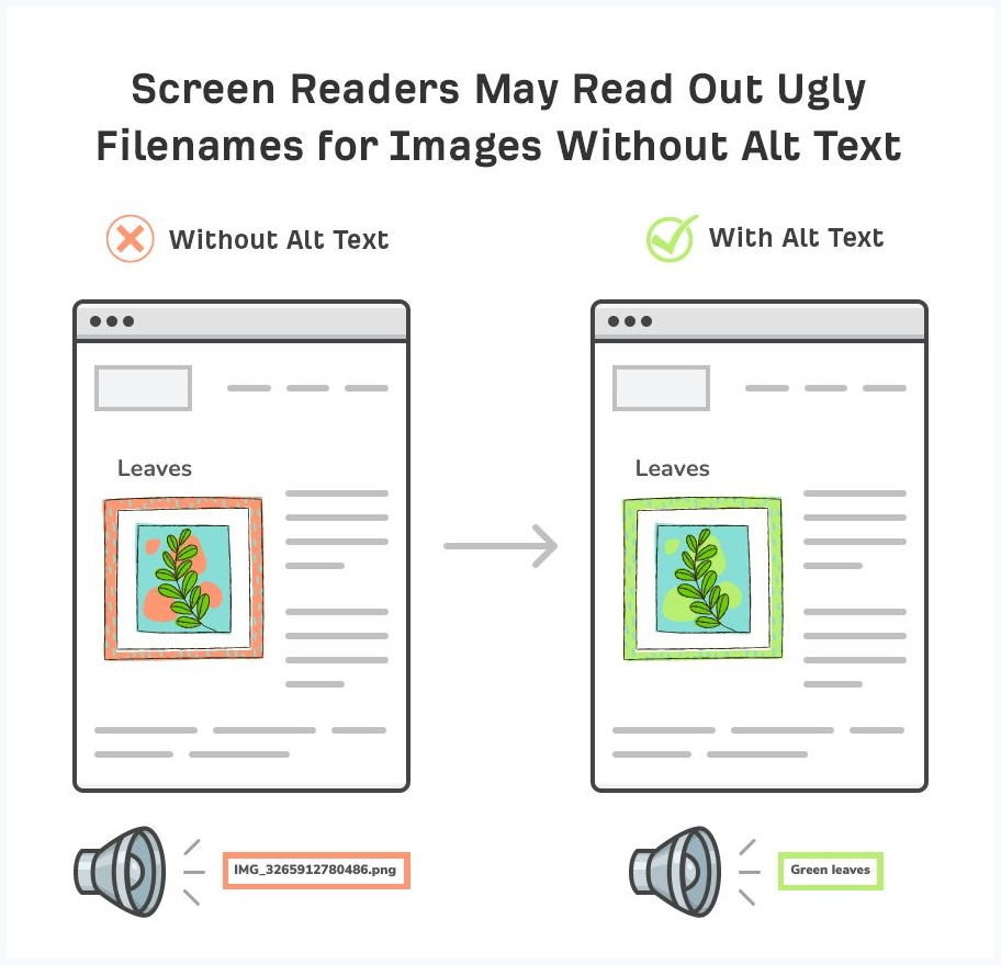 Screen readers may read out ugly filenames for images without alt text - for example, with "green leaves" image will be read out by its ugly default filename if there is no alt text setted