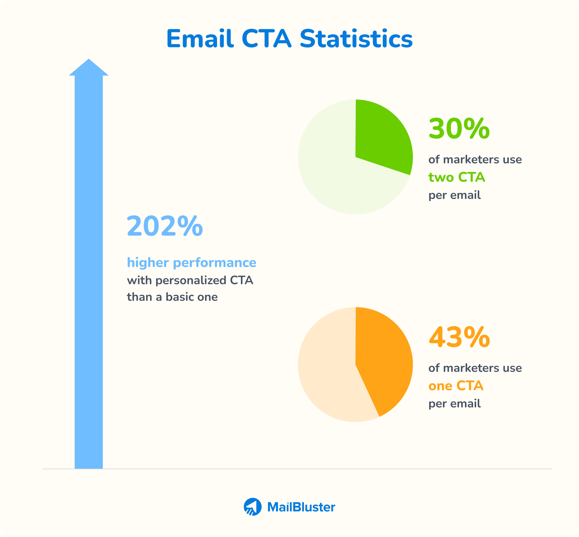 Email CTA Statistics