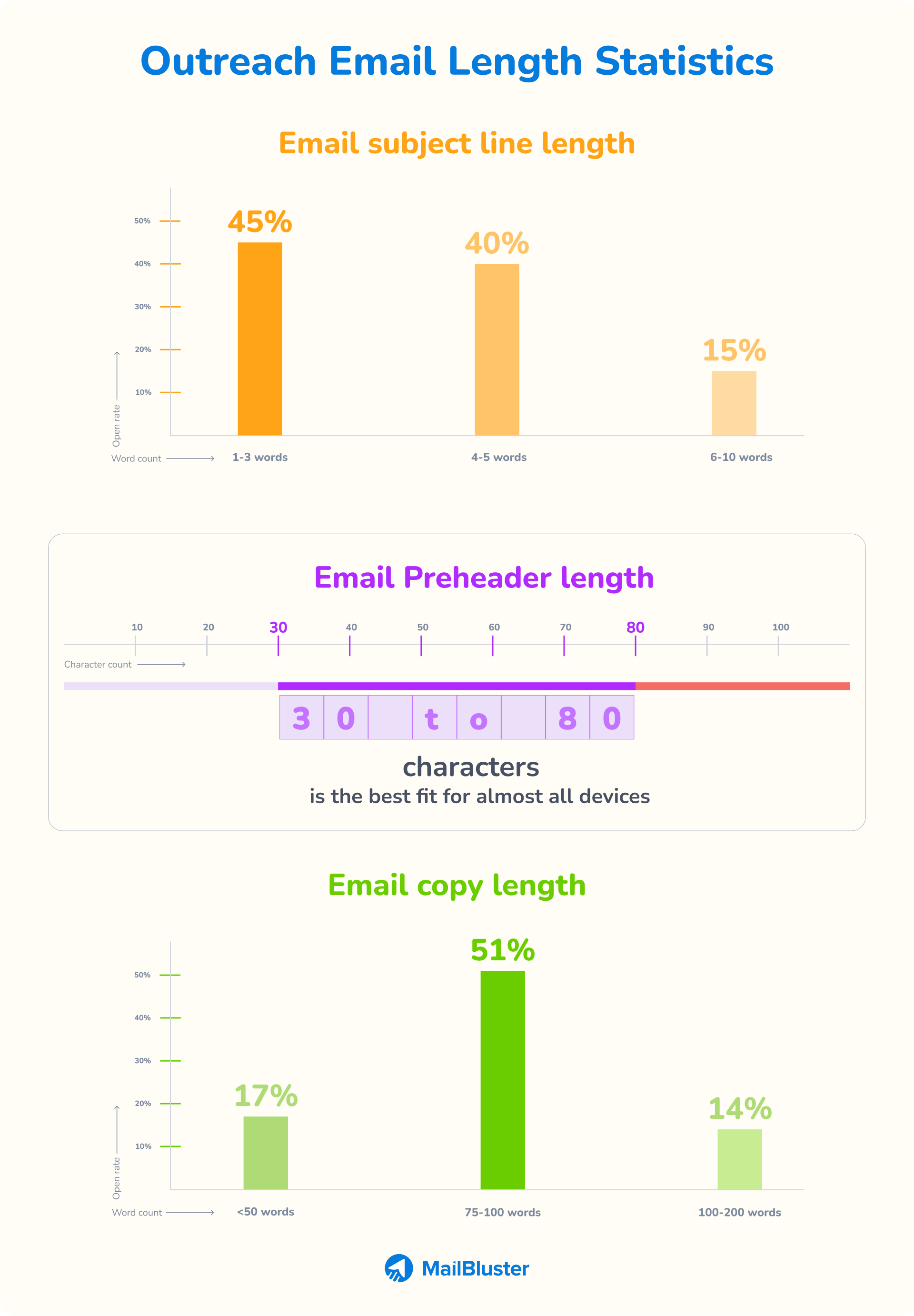 Statistics on how many words is too long for an outreach email