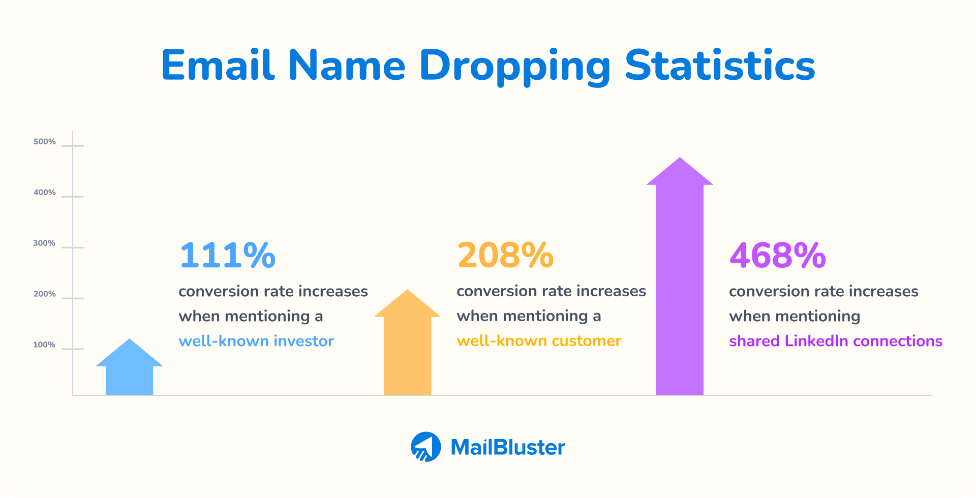 Email name dropping statistics