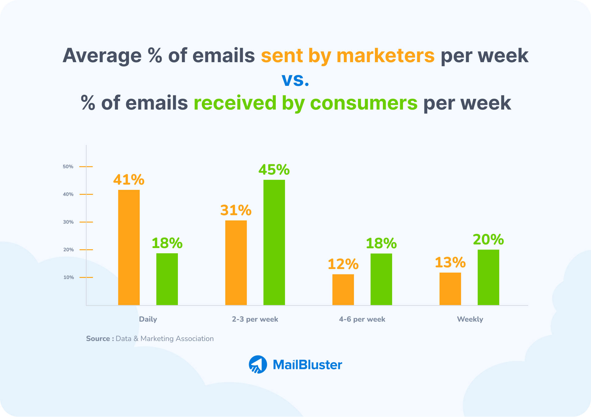 Email cadence statistics