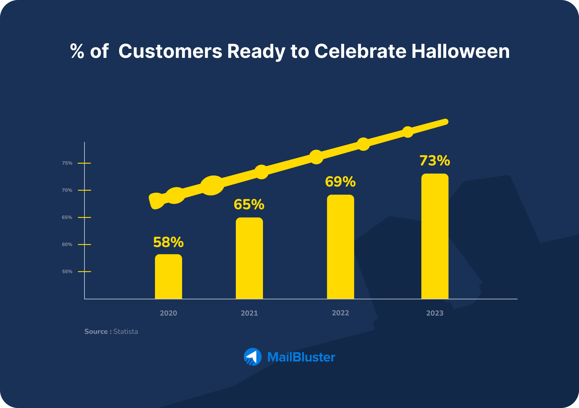Halloween marketing statistics 1