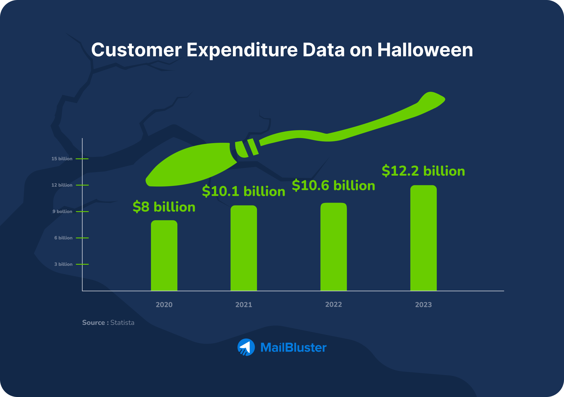 Halloween spending statistics