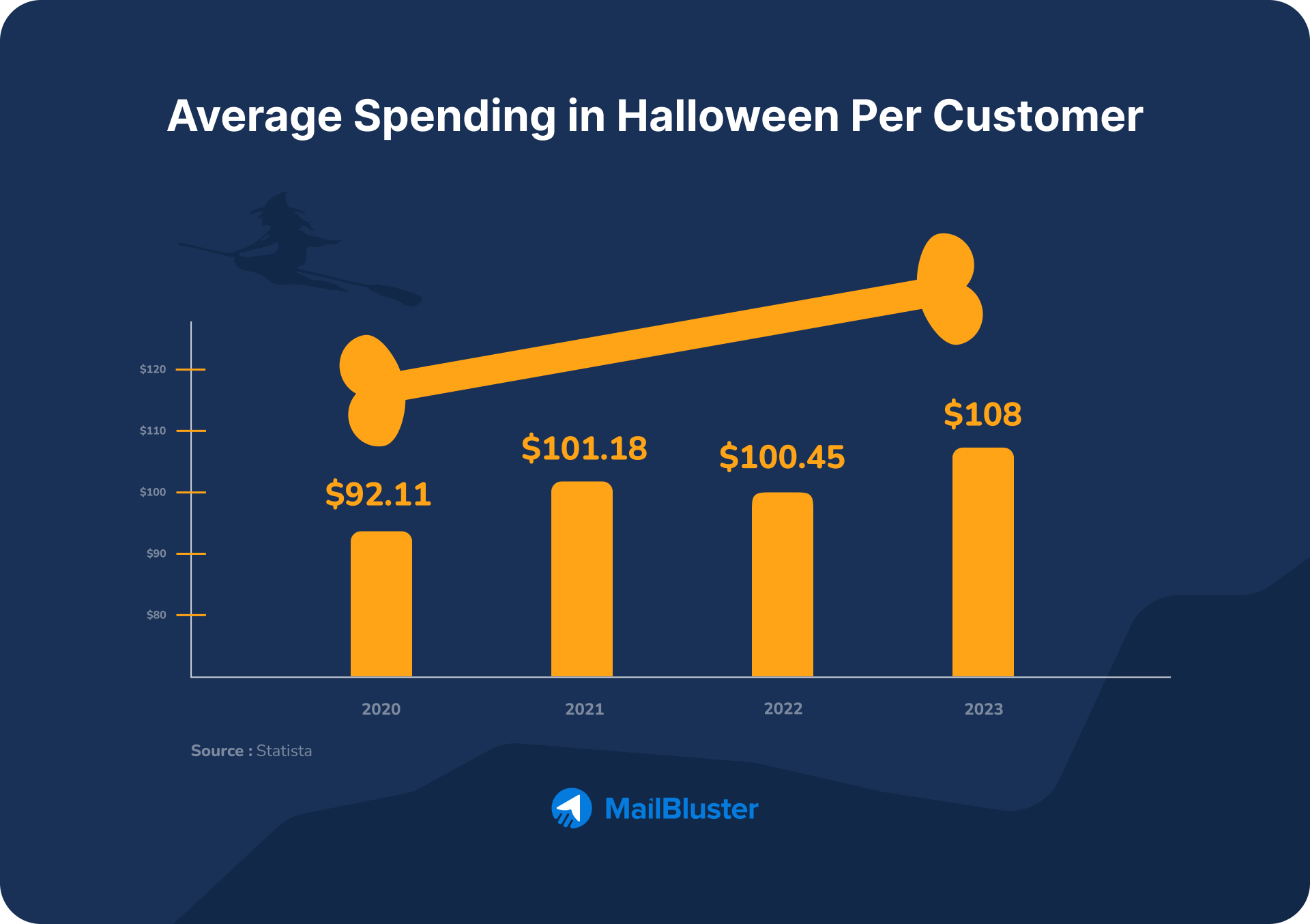 Halloween marketing statistics 3