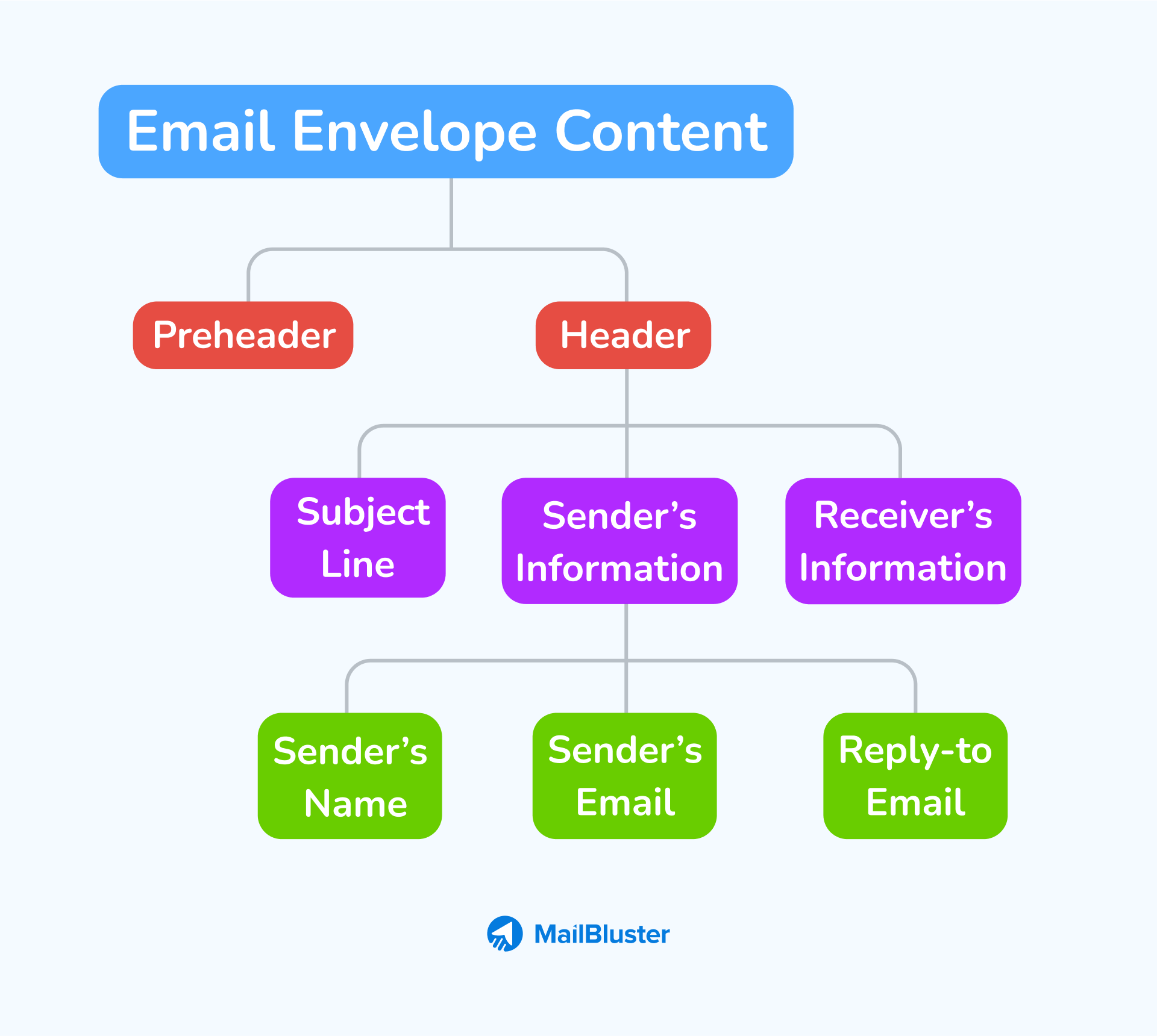 Email envelop content for the best practices of email marketing