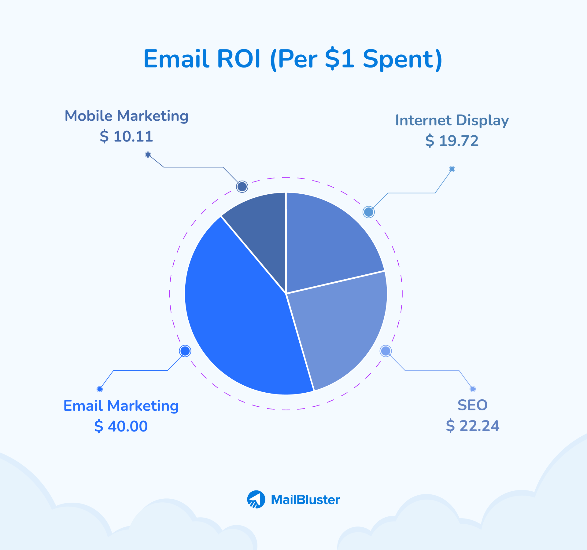 Email marketing statistics. Email marketing has the highest return on investment (ROI).