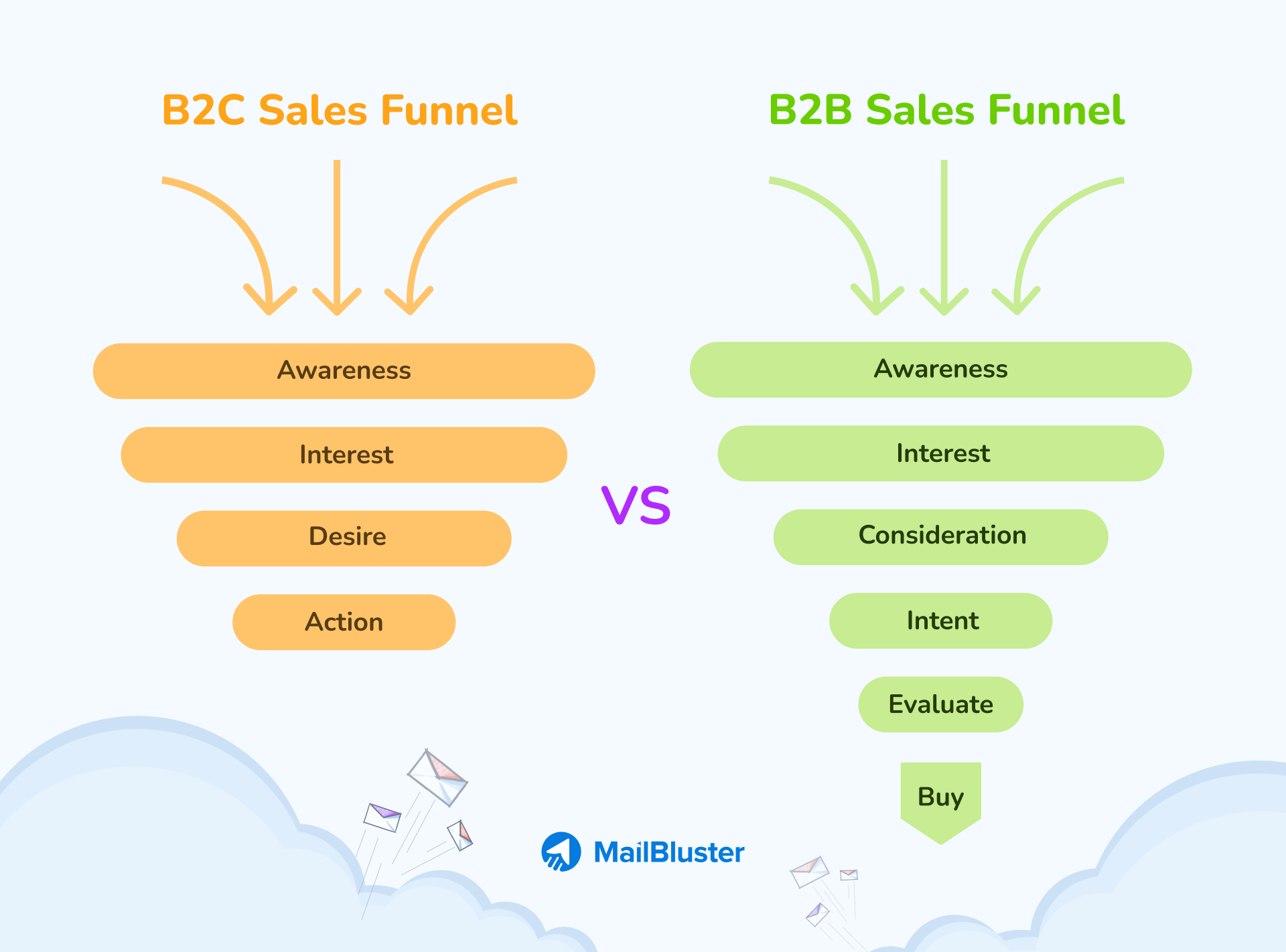 B2C sales funnel VS. B2B sales funnel.