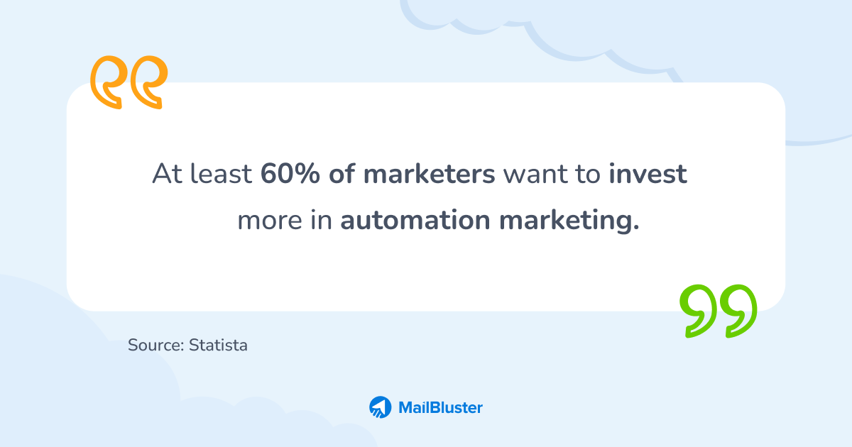 60 percent marketers want to invest more in automation Statista