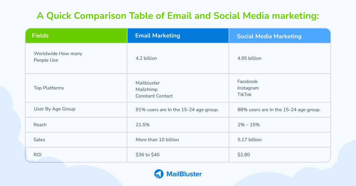 Email marketing vs social media marketing head-to-head comparison table