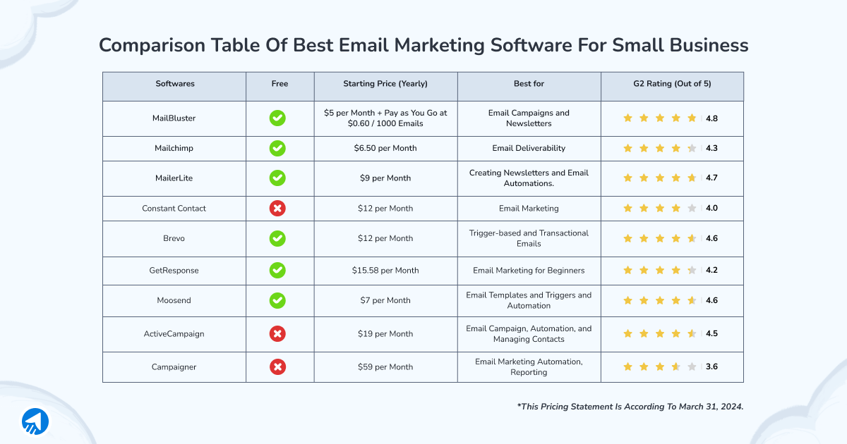 Comparison Table of 9 best email marketing software for small businesses