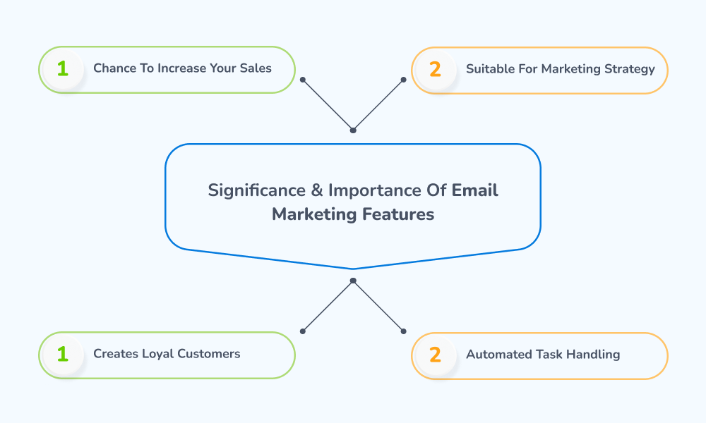 Significance & importance of email marketing features