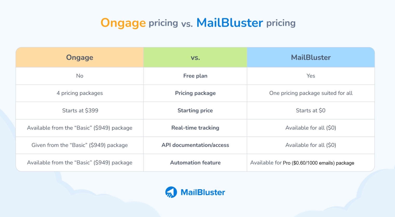 Ongage Pricing vs. MailBluster pricing overview.
