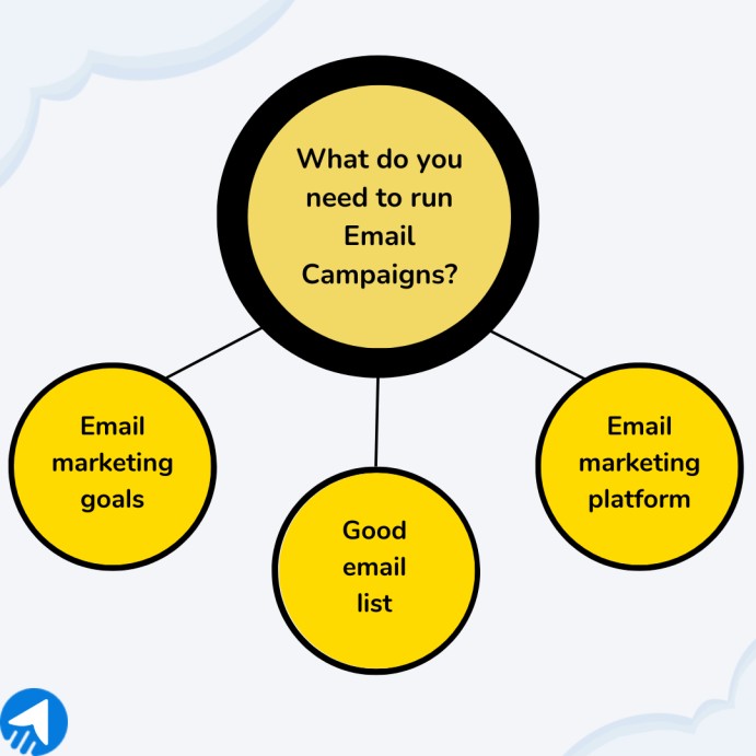 What do you need to run email campaigns? Email list, goals, email marketing platform.