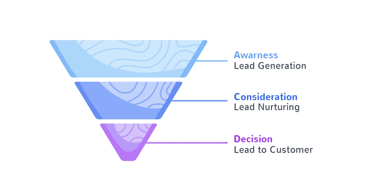 B2B Buyer's journey model