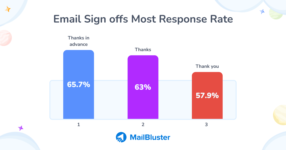 Most response rate of email sign offs