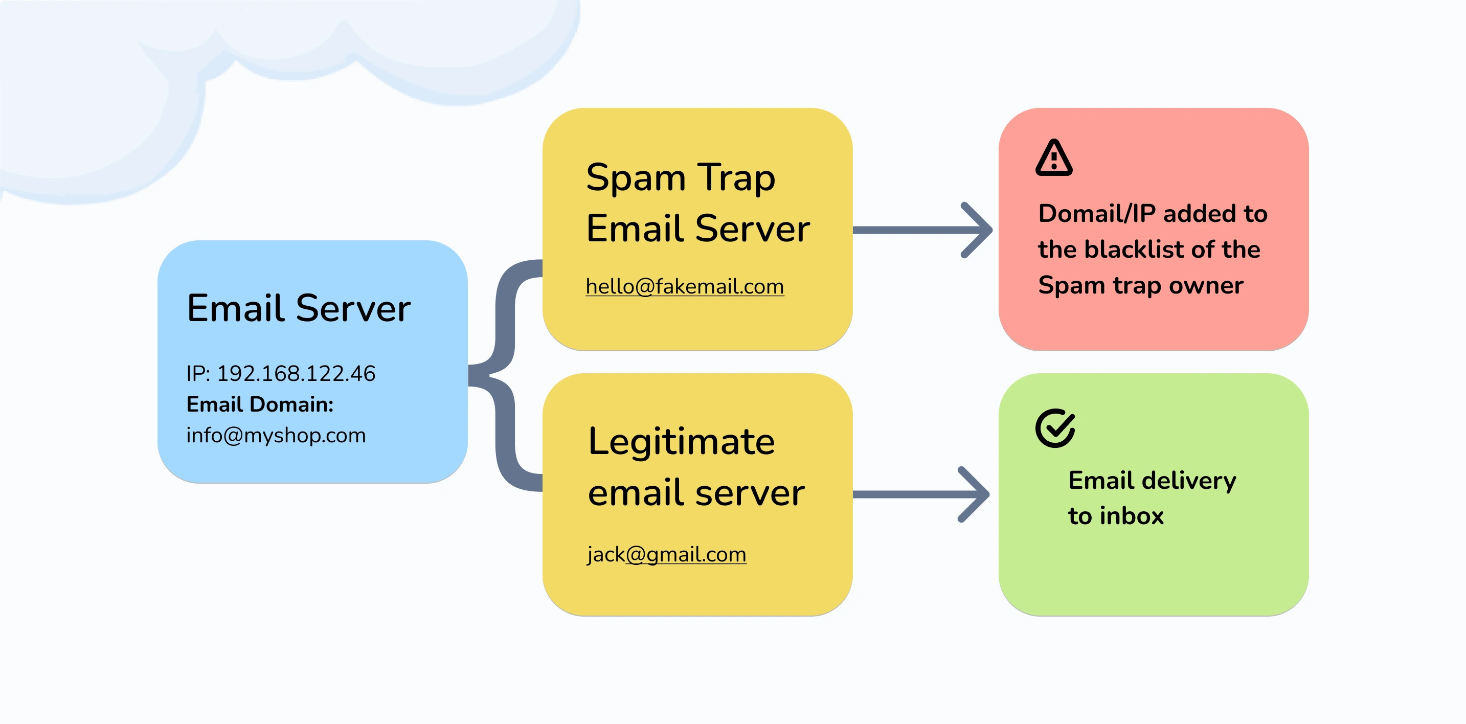 Process of being blacklisted or not