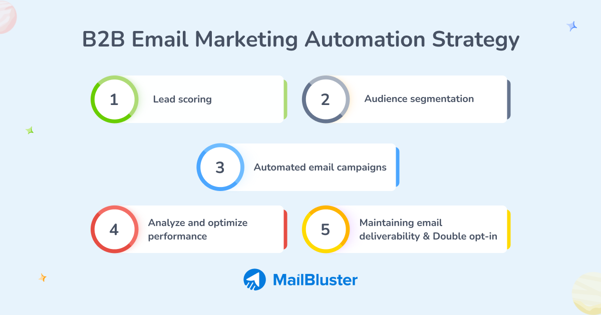 B2B email marketing automation strategy