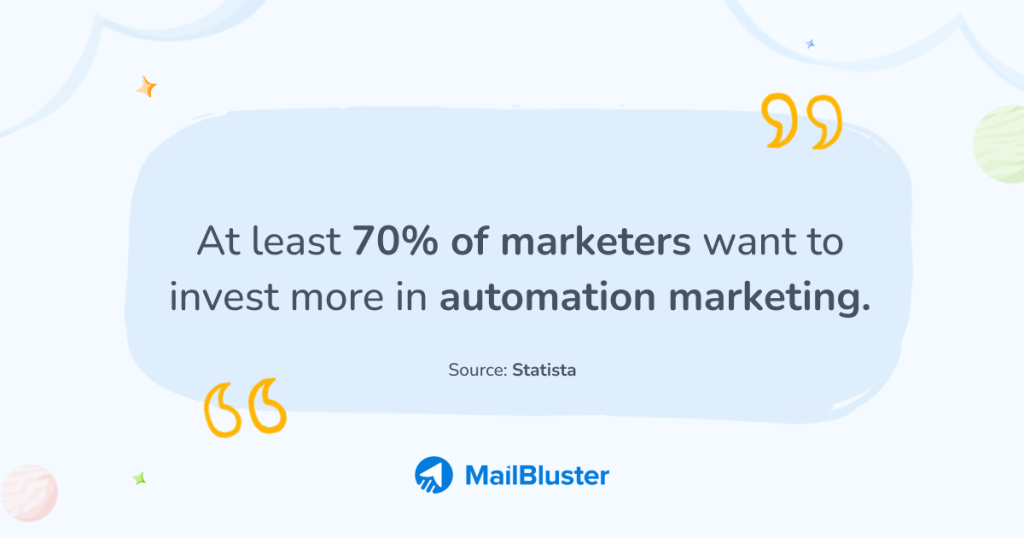 70 percent people want to invest in automation marketing