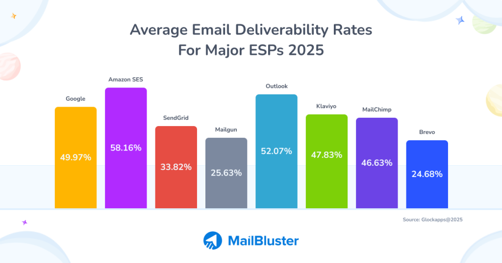 Average email deliverability rates 2025