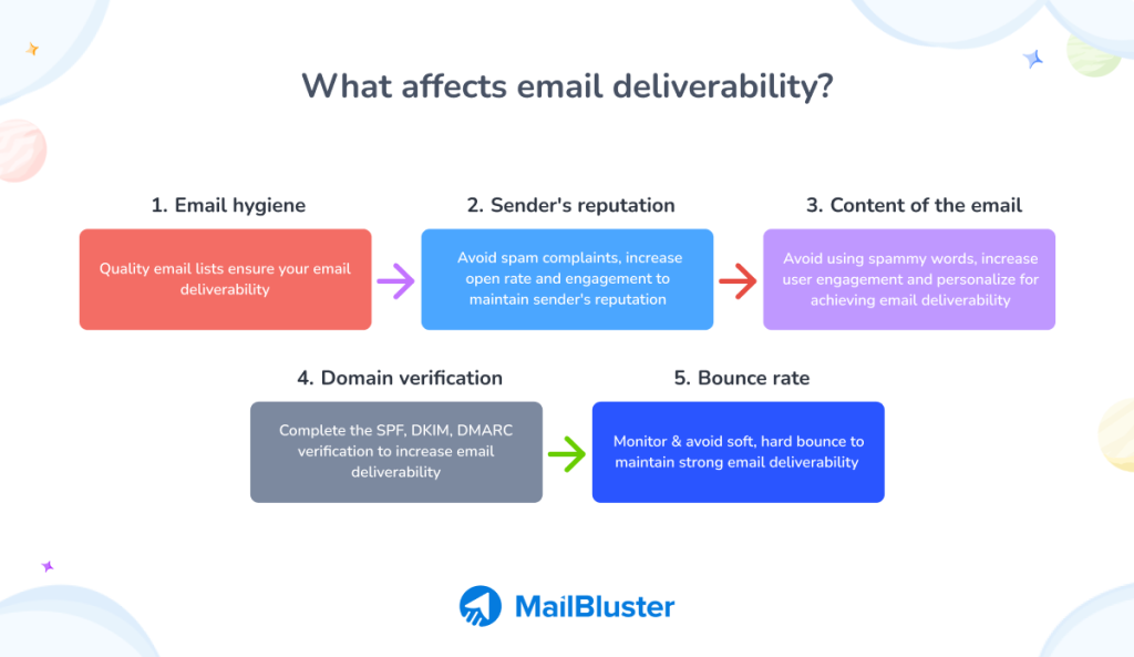 what affects email deliverability