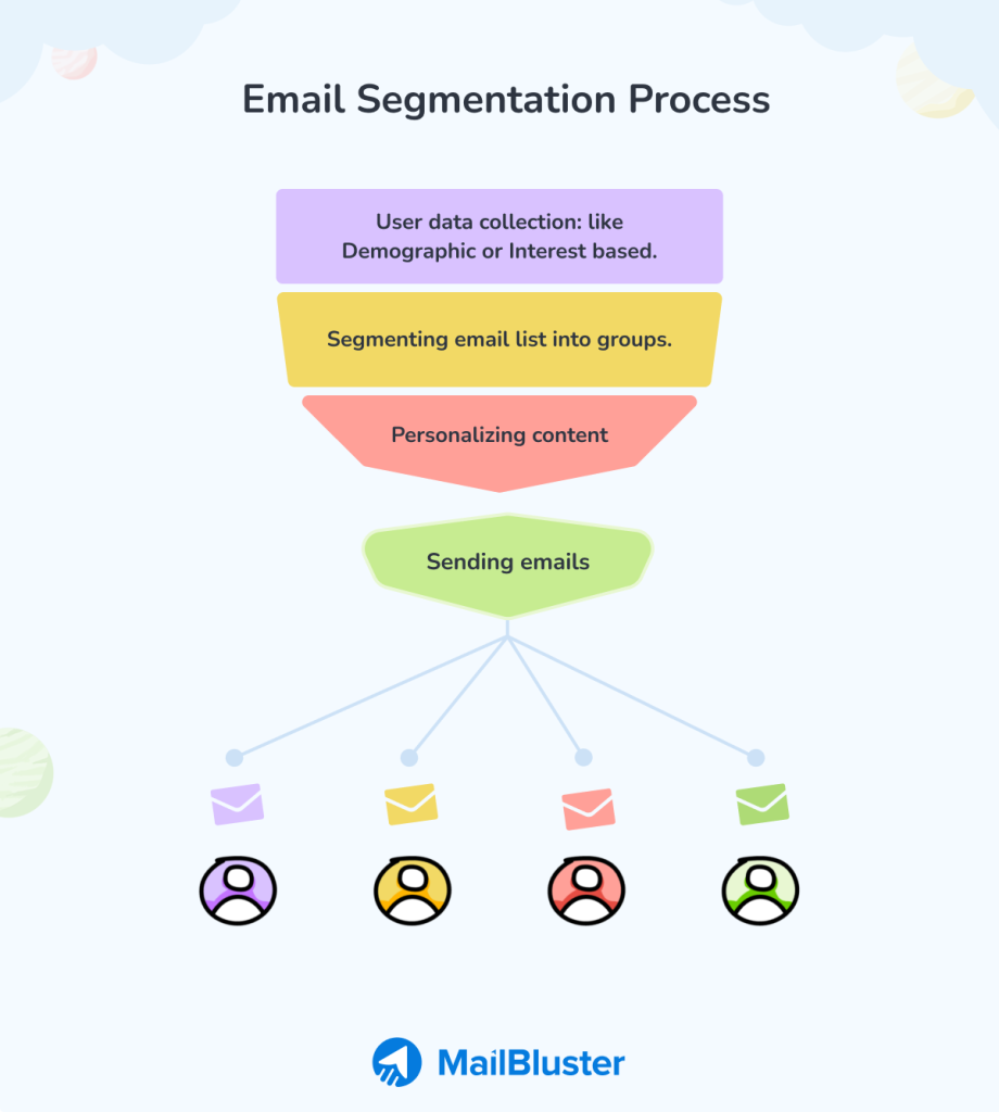 Email Segmentation Process