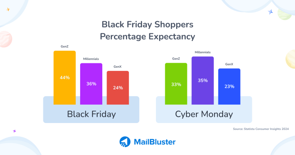 Black Friday shoppers expectancy in 2024