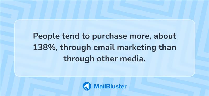 People tend to purchase more on email marketing, about 138 percent