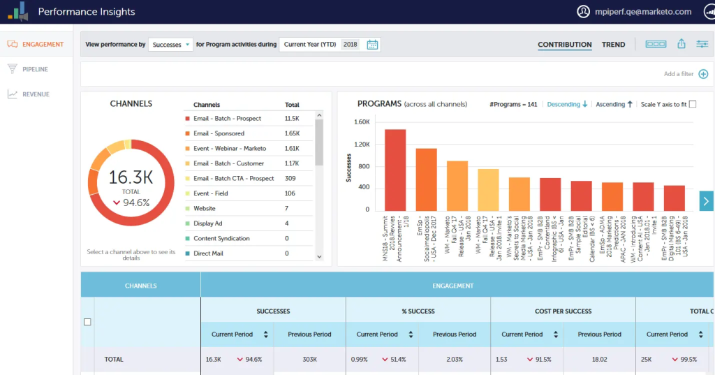 Adobe Marketo Engage’s report dashboard