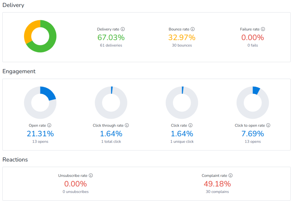 Inbox placement testing report
