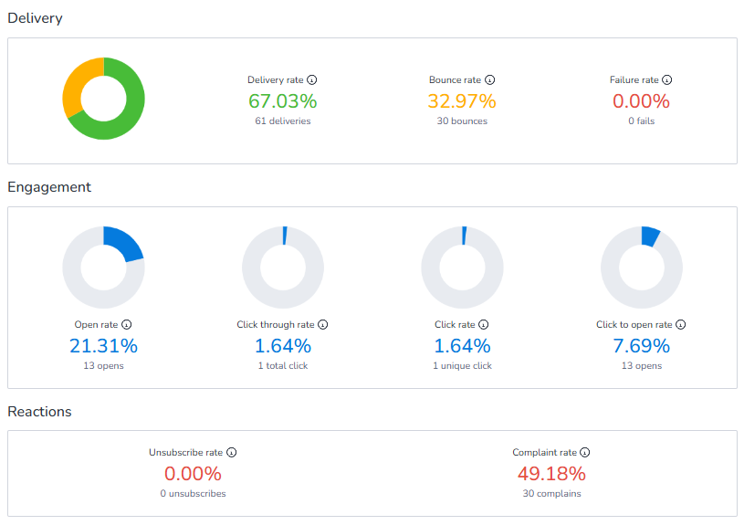 inbox placement testing report