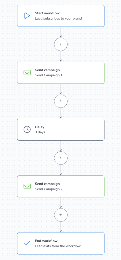 Example of a workflow from MailBluster Automation.