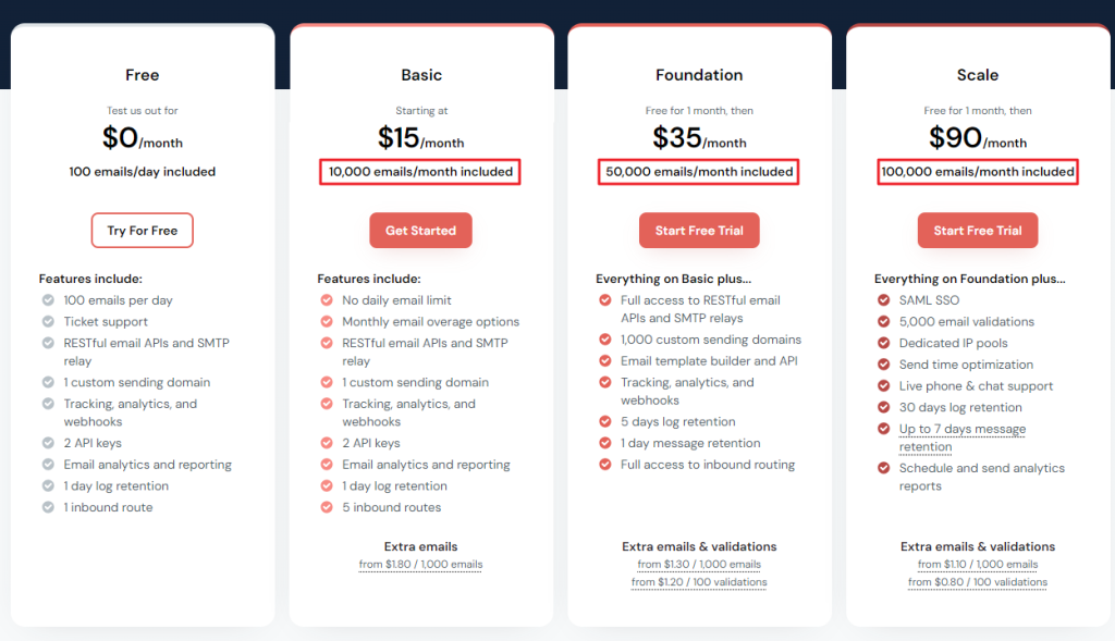 Pricing plan of Mailgun